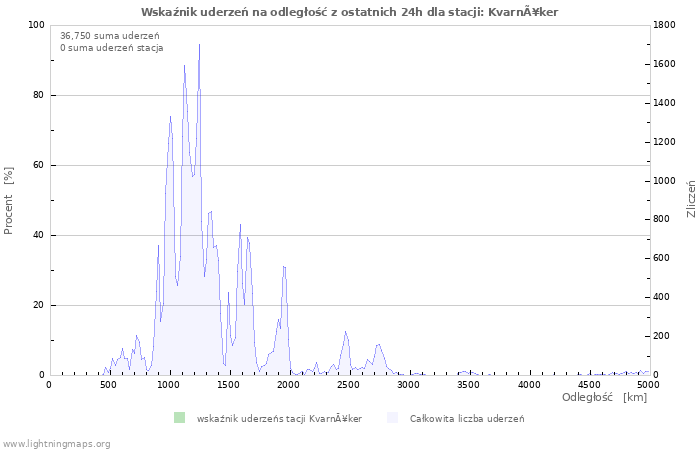 Wykresy: Wskaźnik uderzeń na odległość