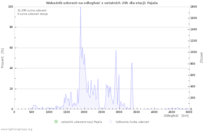 Wykresy: Wskaźnik uderzeń na odległość