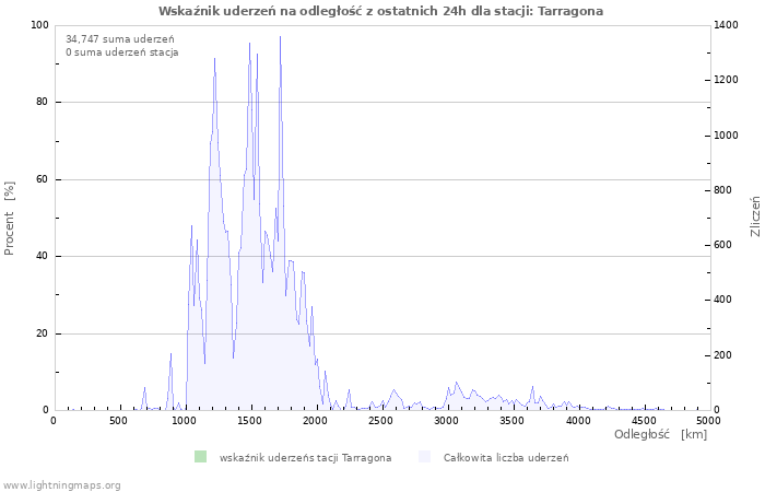 Wykresy: Wskaźnik uderzeń na odległość