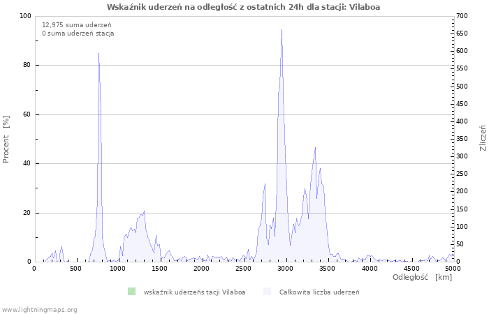 Wykresy: Wskaźnik uderzeń na odległość