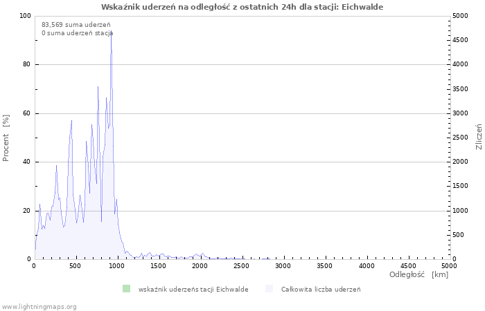 Wykresy: Wskaźnik uderzeń na odległość