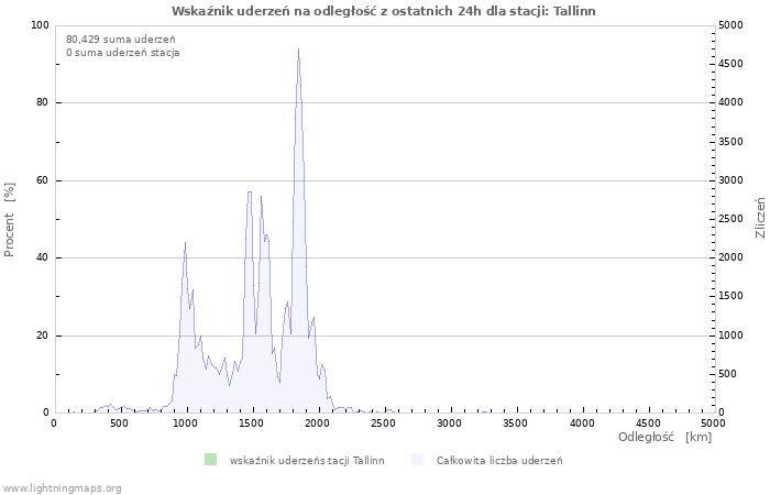 Wykresy: Wskaźnik uderzeń na odległość