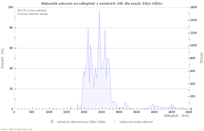 Wykresy: Wskaźnik uderzeń na odległość