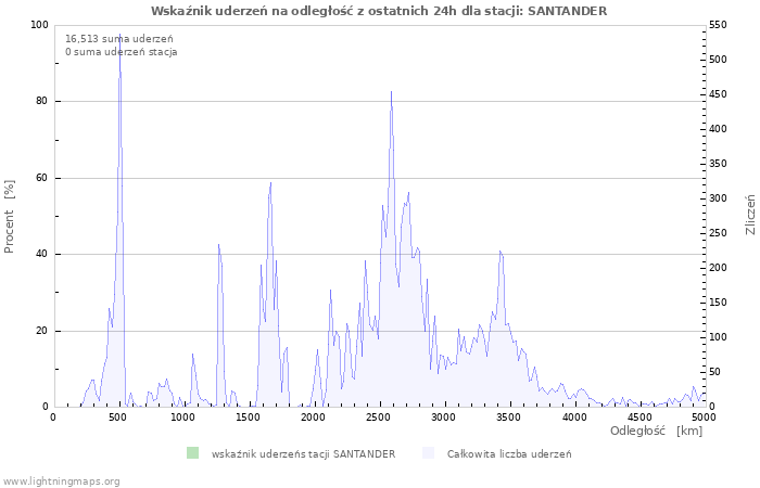 Wykresy: Wskaźnik uderzeń na odległość