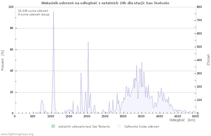 Wykresy: Wskaźnik uderzeń na odległość