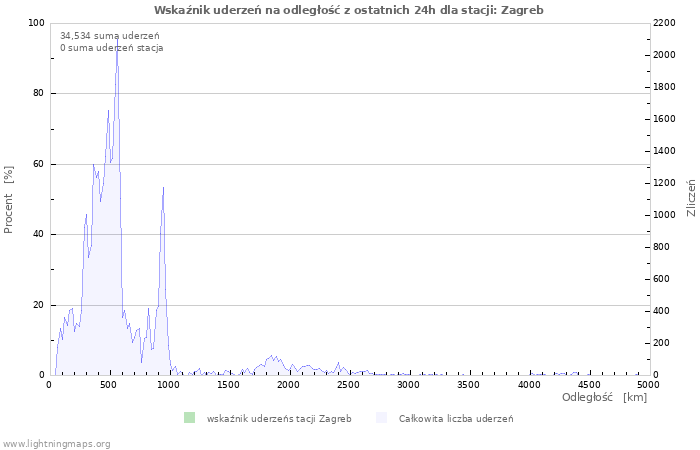 Wykresy: Wskaźnik uderzeń na odległość