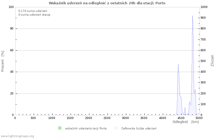 Wykresy: Wskaźnik uderzeń na odległość