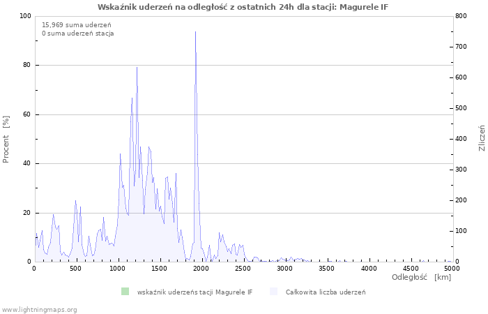 Wykresy: Wskaźnik uderzeń na odległość