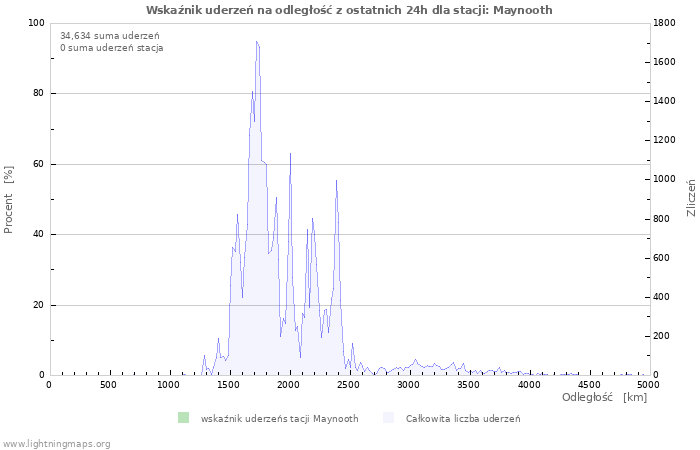 Wykresy: Wskaźnik uderzeń na odległość