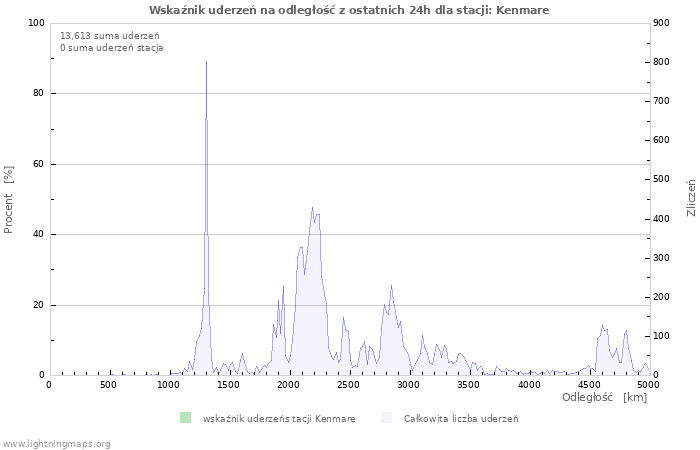 Wykresy: Wskaźnik uderzeń na odległość