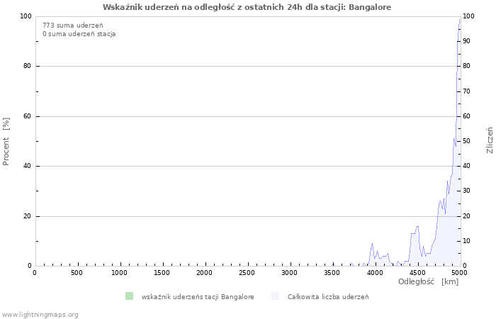 Wykresy: Wskaźnik uderzeń na odległość