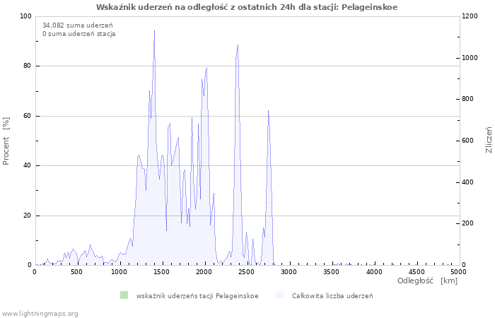 Wykresy: Wskaźnik uderzeń na odległość