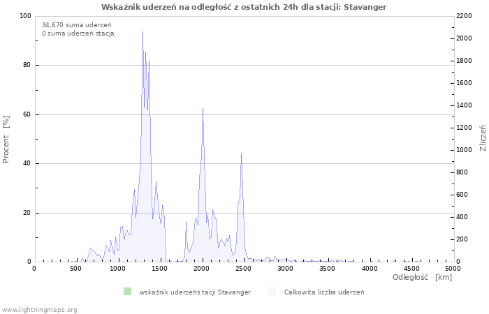 Wykresy: Wskaźnik uderzeń na odległość