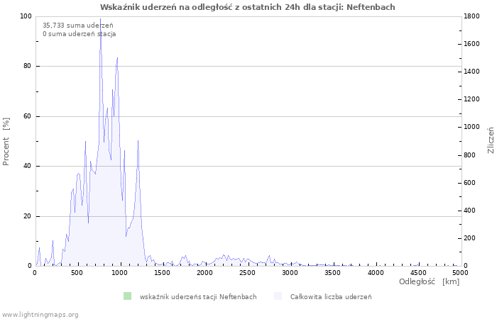 Wykresy: Wskaźnik uderzeń na odległość