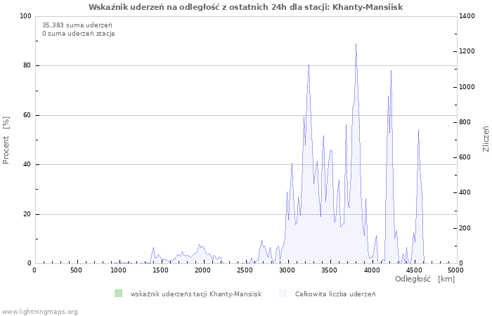 Wykresy: Wskaźnik uderzeń na odległość