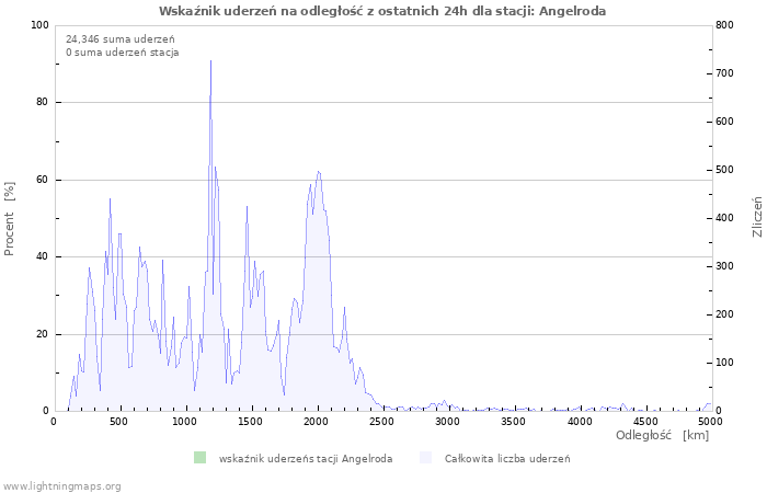 Wykresy: Wskaźnik uderzeń na odległość