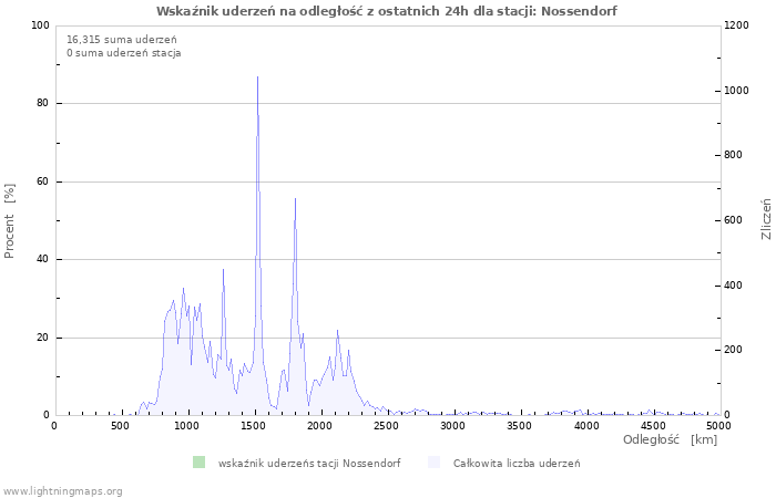 Wykresy: Wskaźnik uderzeń na odległość