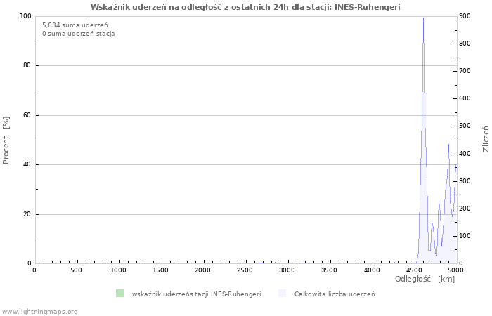 Wykresy: Wskaźnik uderzeń na odległość