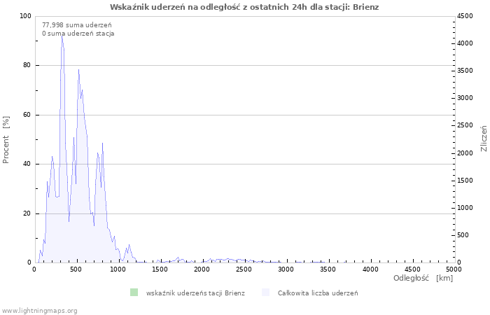 Wykresy: Wskaźnik uderzeń na odległość