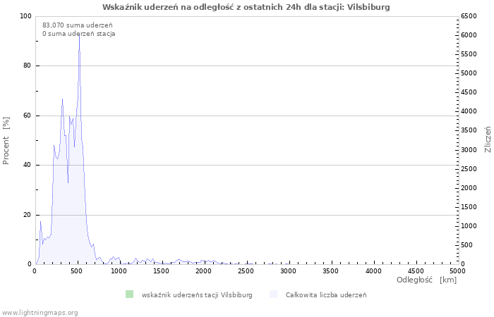 Wykresy: Wskaźnik uderzeń na odległość