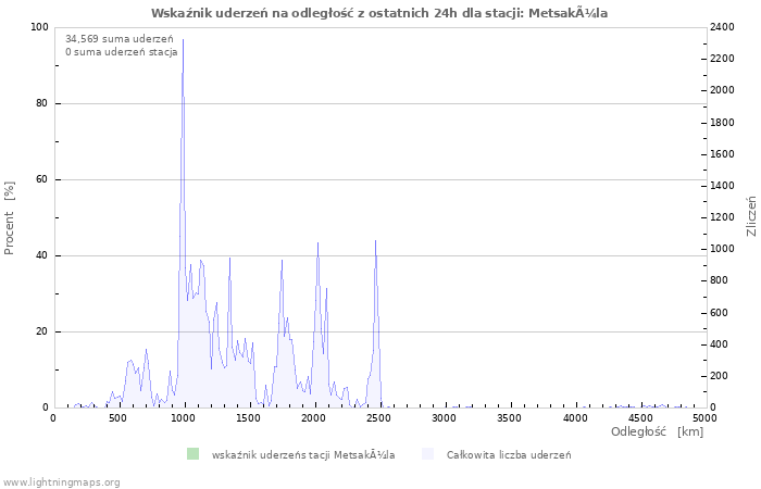 Wykresy: Wskaźnik uderzeń na odległość