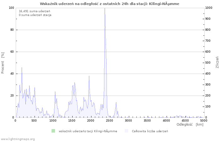 Wykresy: Wskaźnik uderzeń na odległość