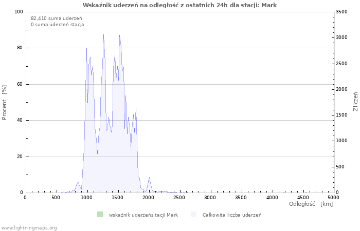 Wykresy: Wskaźnik uderzeń na odległość