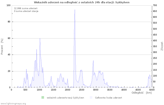 Wykresy: Wskaźnik uderzeń na odległość