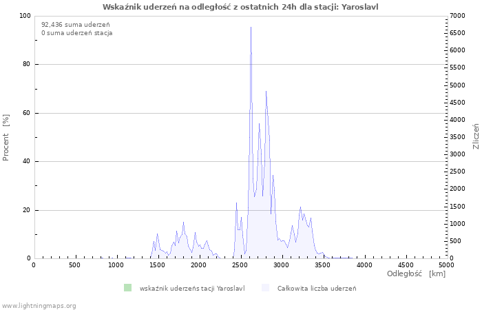 Wykresy: Wskaźnik uderzeń na odległość