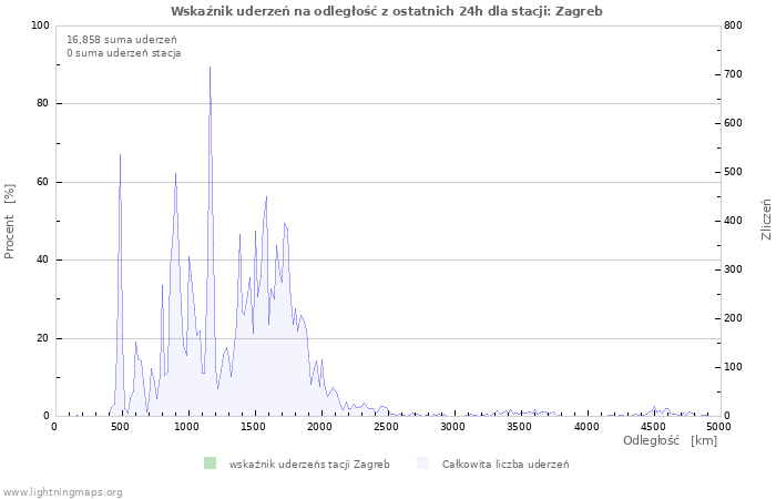 Wykresy: Wskaźnik uderzeń na odległość