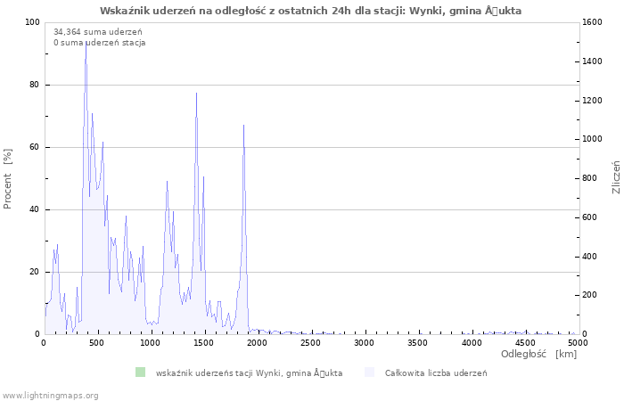 Wykresy: Wskaźnik uderzeń na odległość