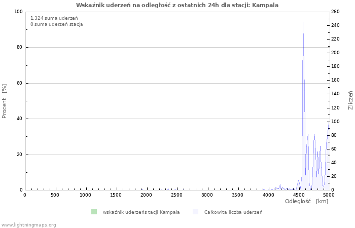 Wykresy: Wskaźnik uderzeń na odległość