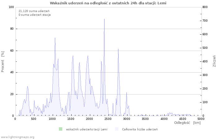 Wykresy: Wskaźnik uderzeń na odległość