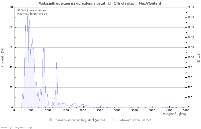 Wykresy: Wskaźnik uderzeń na odległość