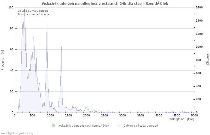 Wykresy: Wskaźnik uderzeń na odległość