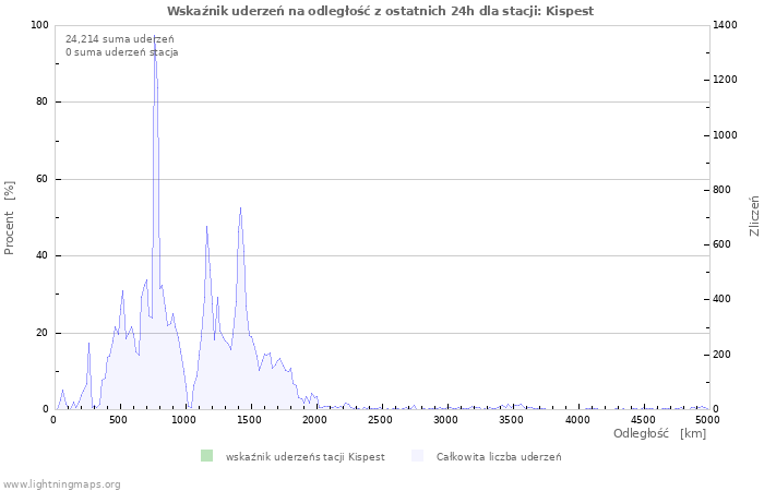 Wykresy: Wskaźnik uderzeń na odległość