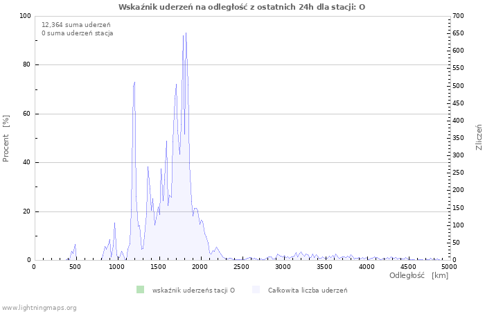 Wykresy: Wskaźnik uderzeń na odległość