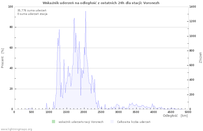 Wykresy: Wskaźnik uderzeń na odległość