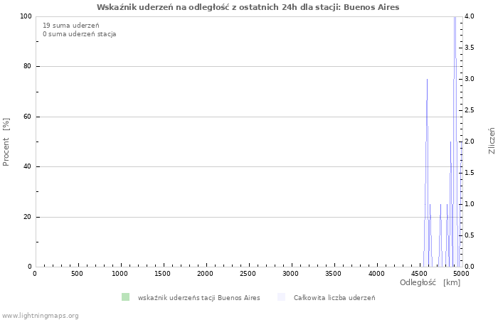 Wykresy: Wskaźnik uderzeń na odległość