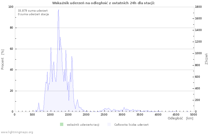Wykresy: Wskaźnik uderzeń na odległość