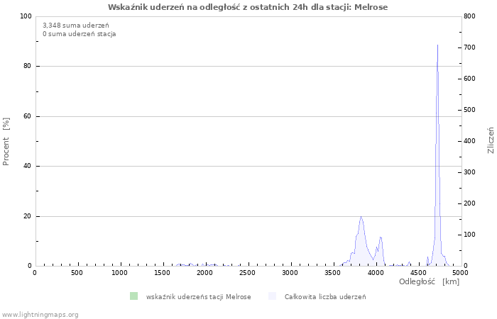 Wykresy: Wskaźnik uderzeń na odległość