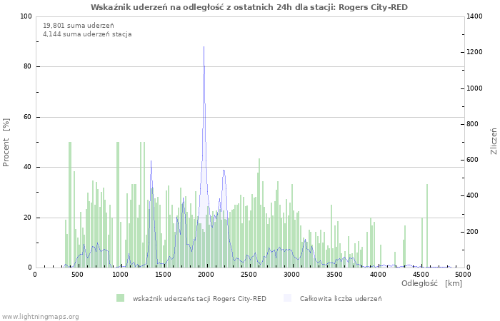 Wykresy: Wskaźnik uderzeń na odległość