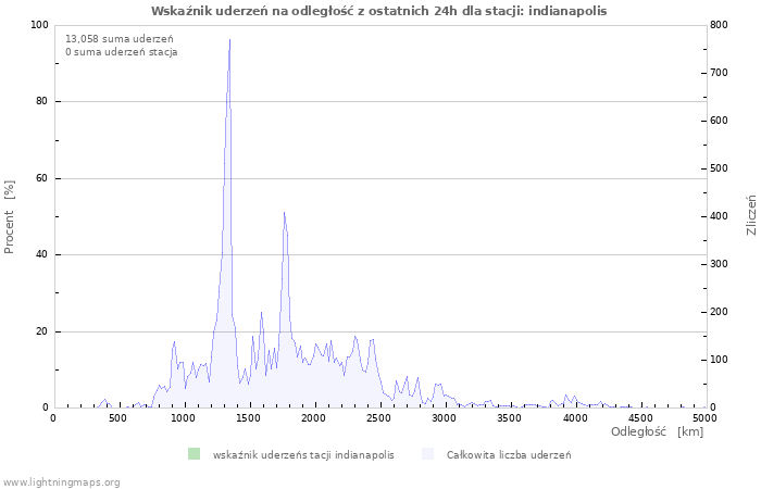 Wykresy: Wskaźnik uderzeń na odległość