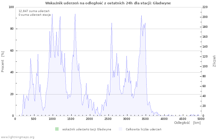 Wykresy: Wskaźnik uderzeń na odległość