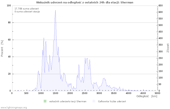 Wykresy: Wskaźnik uderzeń na odległość