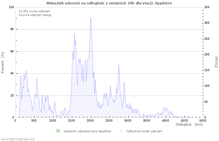 Wykresy: Wskaźnik uderzeń na odległość