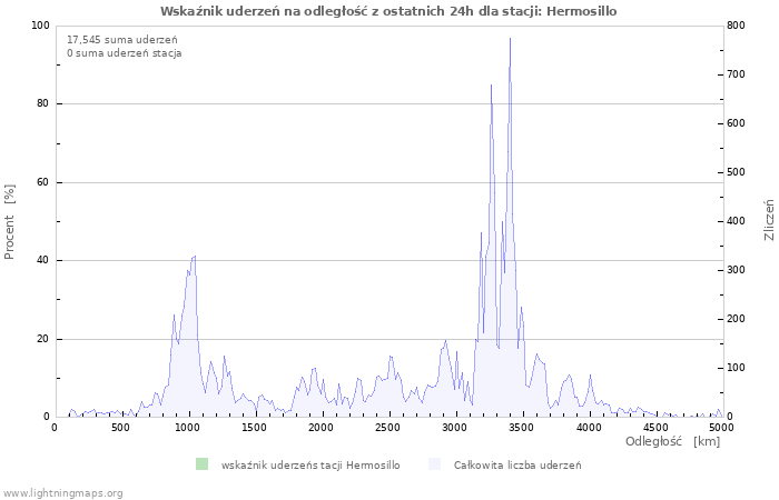 Wykresy: Wskaźnik uderzeń na odległość