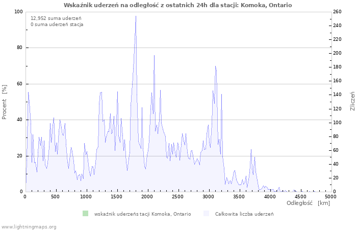 Wykresy: Wskaźnik uderzeń na odległość