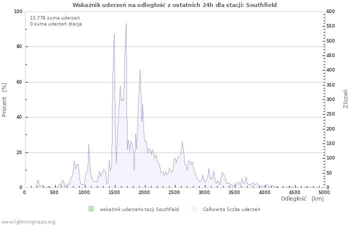 Wykresy: Wskaźnik uderzeń na odległość