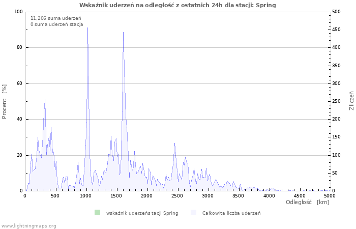 Wykresy: Wskaźnik uderzeń na odległość